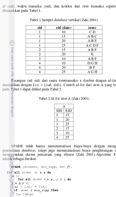 Tabel 1 Sampel database vertikal (Zaki 2001) 