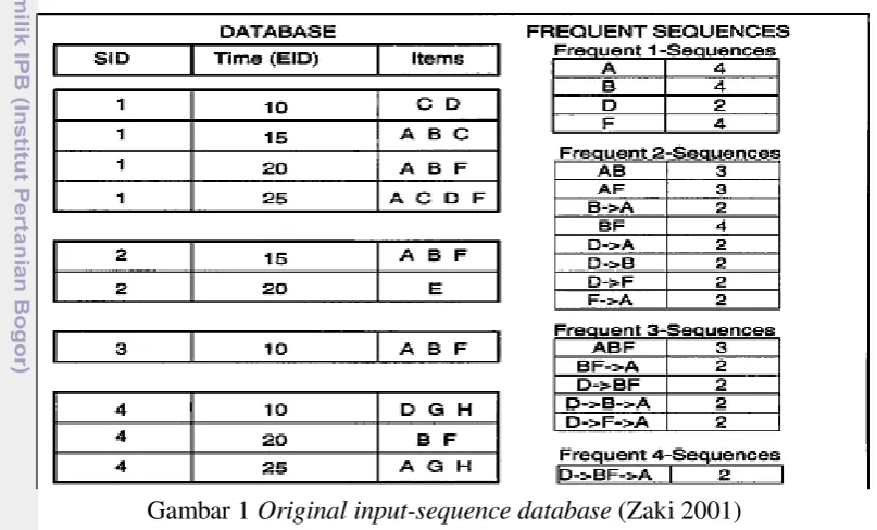 Gambar 1 Original input-sequence database (Zaki 2001) 