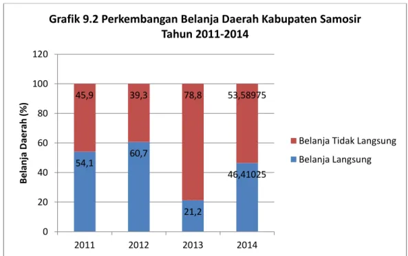 Gambar 9.2 Perkembangan Belanja Daerah Kabupaten Samosir Tahun 2011-2014  9.2.3  Pembiayaan  