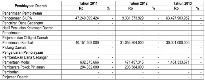 Tabel 9.3 Perkembangan Pembiayaan Daerah Kabupaten Samosir Tahun 2011-2013 