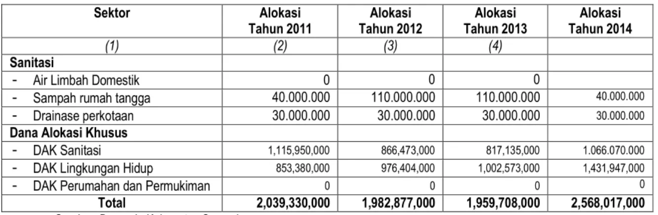 Tabel 9.4  Tabel APBN Bidang Cipta Karya di Kabupaten Samosir Tahun 2011 - 2014 