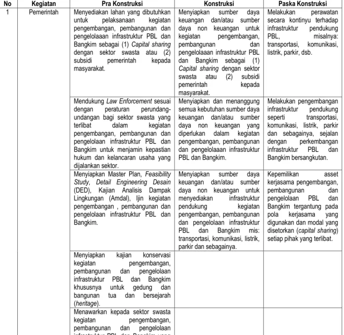 Tabel 9.8 Skema Pendanaan Kegiatan PBL dan Bangkim 