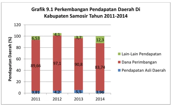 Grafik 9.1 Perkembangan Pendapatan Daerah Di  Kabupaten Samosir Tahun 2011-2014 