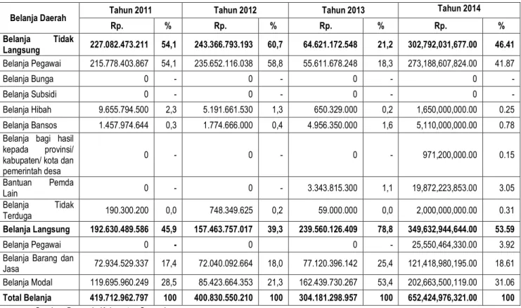 Tabel 9.2 Perkembangan Belanja Daerah Kabupaten Samosir Tahun 2011-2014 