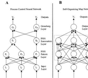 Fig. 5. Several modern neural networks (A) a process control neural network (PCNN), and (B) a selforganizing map (SOM) network