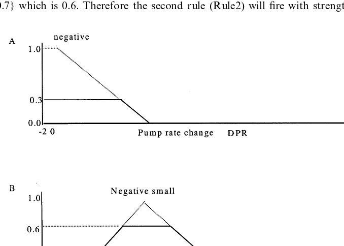 Fig. 4. Example of the way in which a membership function for the output of pump rate change (DPR)is determined