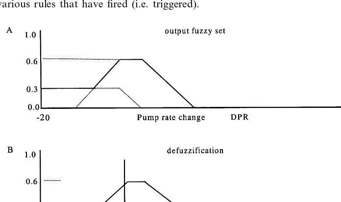 Fig. 5. Defuzziﬁcation of the output fuzzy set for pump rate change (DPR). (A) Depicts the output fuzzyset resulting from taking the union of the consequent of the fuzzy rules 1 and 2