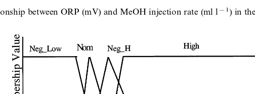 Fig. 9. Relationship between ORP (mV) and MeOH injection rate (ml l−1) in the functioning bioreactor.