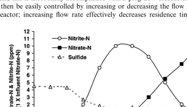 Fig. 1. Relationship between oxidation–reduction potential ORP (eH in mV) and efﬂuent ion concentra-tion for nitrate-nitrogen and nitrite-nitrogen (efﬂuent concentration in ppm proportional to the inﬂuentnitrate concentration) and sulﬁde (efﬂuent concentration in ppb).