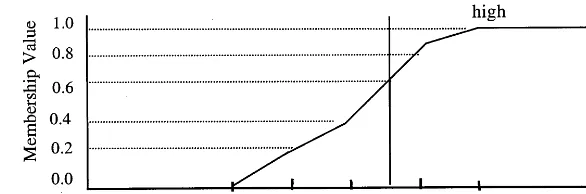 Fig. 2. An example of a fuzzy membership function for ORP. The horizontal axis represents ORP in mVand the vertical axis represents the membership function of a given ORP in the fuzzy set.