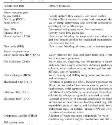 Table 3Facility unit types and primary processesa