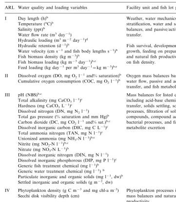 Table 1Variables and processes considered by AquaFarm for analysis resolution levels (ARL) I–Va