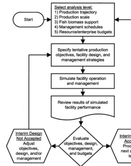 Fig. 1. Flowchart of the decision support procedure used by AquaFarm for aquaculture facility designand management planning, including progressive analysis levels and iterative procedures of facility andmanagement speciﬁcation, simulation, and evaluation.