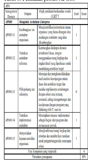 Tabel 3. Penilaian proses APO03 
