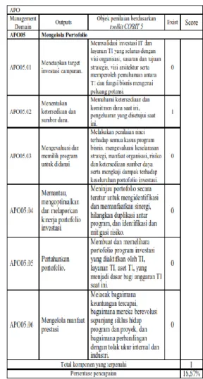 Tabel  5  menunjukkan  bahwa  hanya  ada  satu  komponen  yang  terpenuhi  dari  proses  APO05