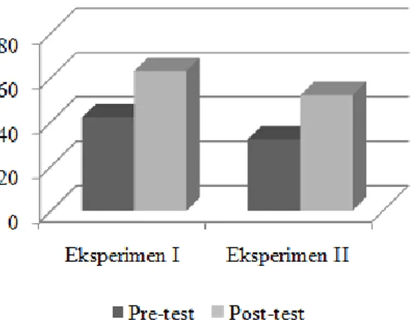 Tabel 3. Persentase Nilai Rata-rata Tes Akhir IKPM Kedua Kelas  Kelas  IPM 1  IPM 2  IPM3  IPM 4  Eksperimen I  79%  70%  69%  55%  Eksperimen II  61%  52%  47%  50%  Keterangan: 