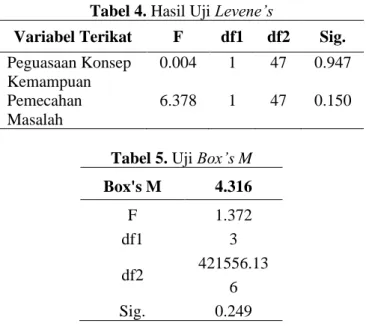 Tabel 5. Uji Box’s M  Box's M  4.316  F  1.372  df1  3  df2  421556.13 6  Sig.  0.249 