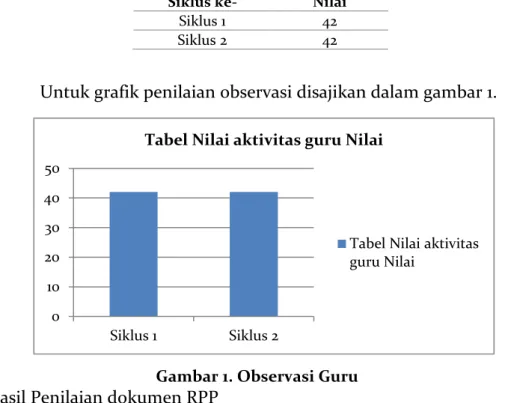 Tabel 2. Nilai Aktivitas Guru 