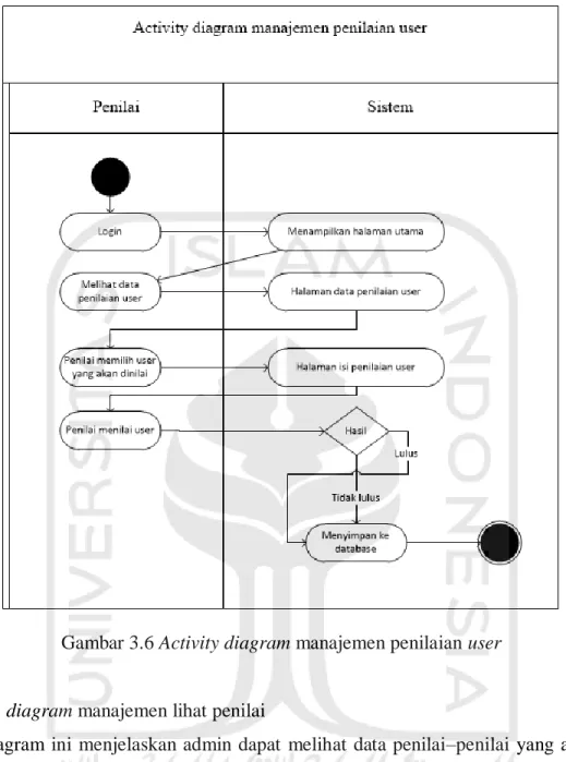Gambar 3.6 Activity diagram manajemen penilaian user 