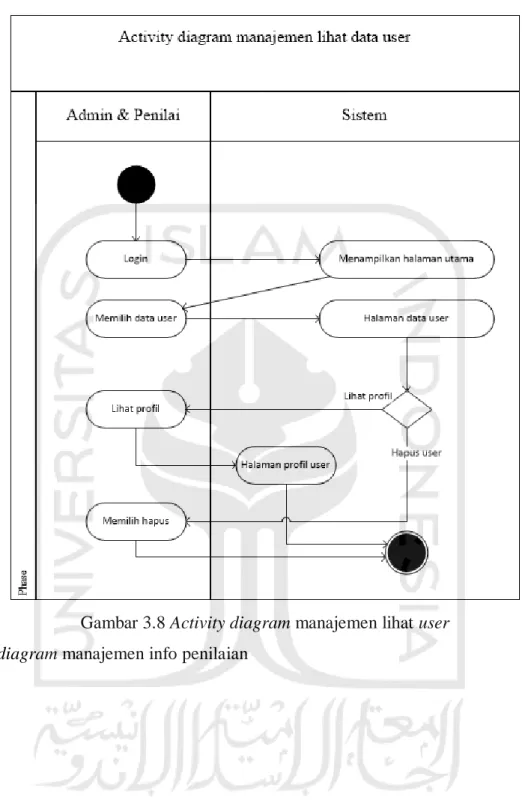 Gambar 3.8 Activity diagram manajemen lihat user  h.  Activity  diagram manajemen info penilaian 