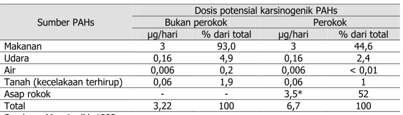 Tabel 5. Dosis Potensial Karsinogenik PAHs 