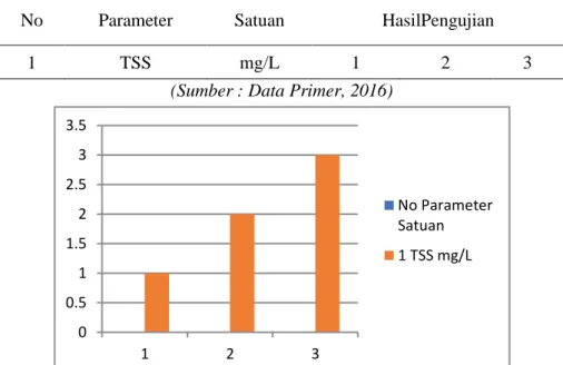 Table 4.2 HasilPenelitian Parameter TSS 