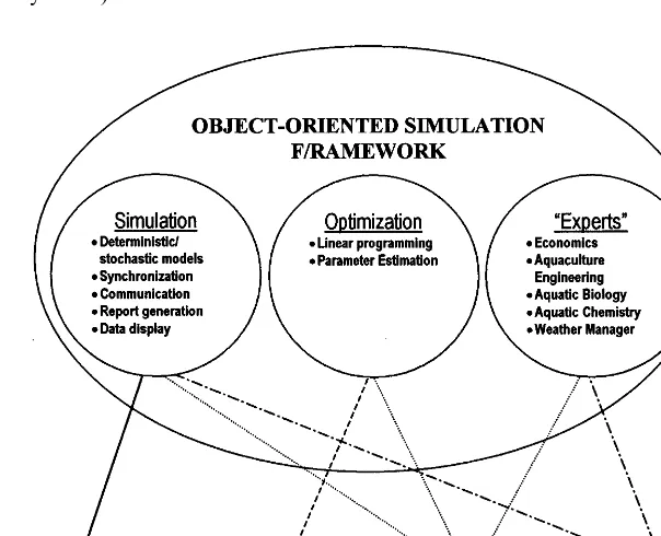 Fig. 3. Different software tools developed using the object-oriented simulation framework described inBolte (1998)