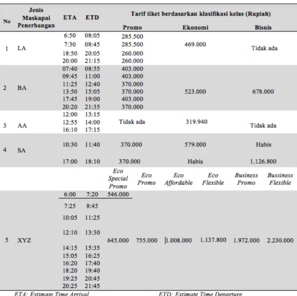 Tabel  1.2  dan  Tabel  1.3  menunjukkan  bahwa  maskapai  XYZ  menawarkan  harga tiket tertinggi jika dibandingkan dengan maskapai penerbangan lain untuk rute  Yogyakarta – Jakarta