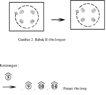 Gambar 2. Babak II Onclongan 