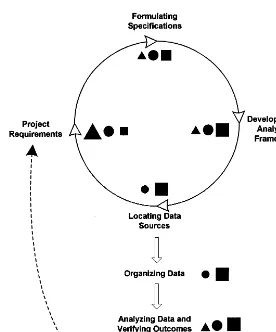 Fig. 3. Schematic representation of the phases in a GIS project. In practice, most of the iteration withinthe overall process is to be found within the ﬁrst four phases