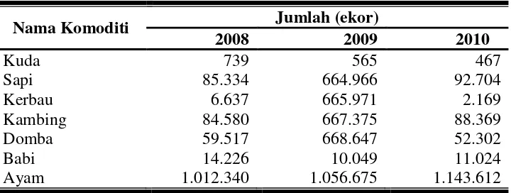 Tabel 11. Jenis-jenis Komoditi Peternakan di Kabupaten Klaten Tahun  2008-2010 