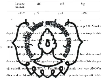 Tabel 4.5 Hasil ANOVA 