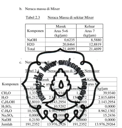 Tabel 2.3Neraca Massa di sekitar Mixer