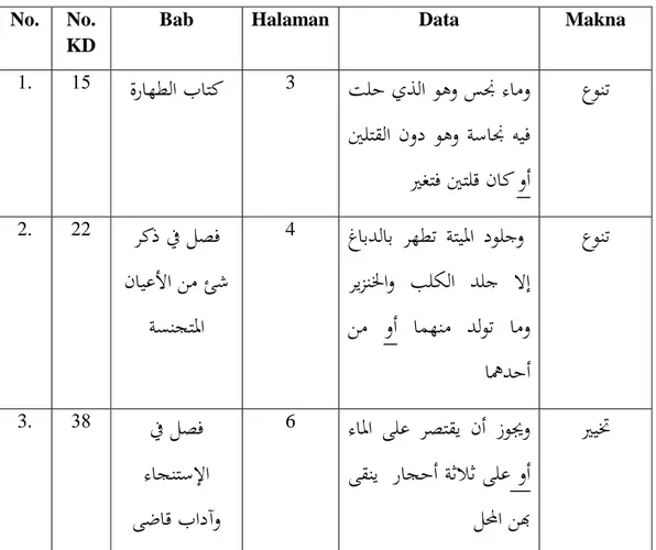 Tabel 4.4 Data Makna Huruf Athaf Au  No.  No. 