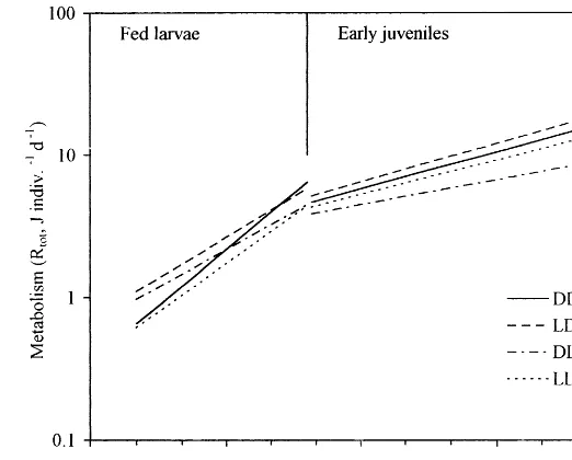 Fig. 3. Age-dependence of total metabolism (Rearly juveniles. Regression linestot, J indiv.−1 day−1) of C