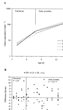 Fig. 2. Age-dependence of size (caloric equivalent, C.e., J indiv.−for fed larvae, and C.e.days): C.e.1) in C