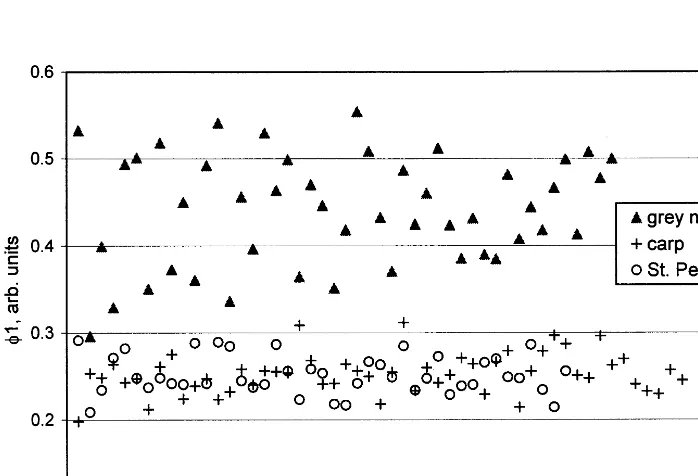 Fig. 5. Distribution of whole-body moment-invariant (�1) of the three ﬁsh species.