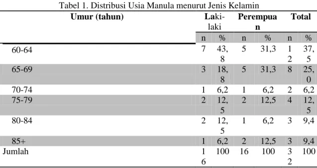 Tabel 1. Distribusi Usia Manula menurut Jenis Kelamin  