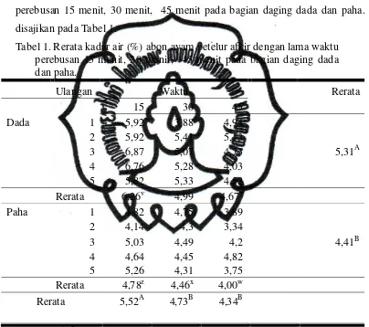 Tabel 1. Rerata kadar air (%) abon ayam petelur afkir dengan lama waktu 