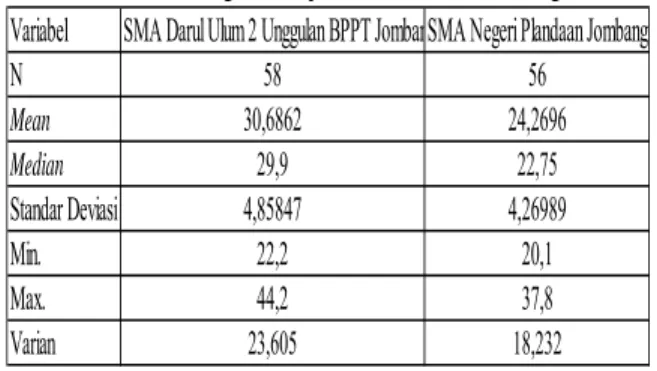 Tabel 1 Deskriptif Daya Tahan Kardiorespiratori  Variabel  SMA Darul Ulum 2 Unggulan BPPT JombanSMA Negeri Plandaan Jombang