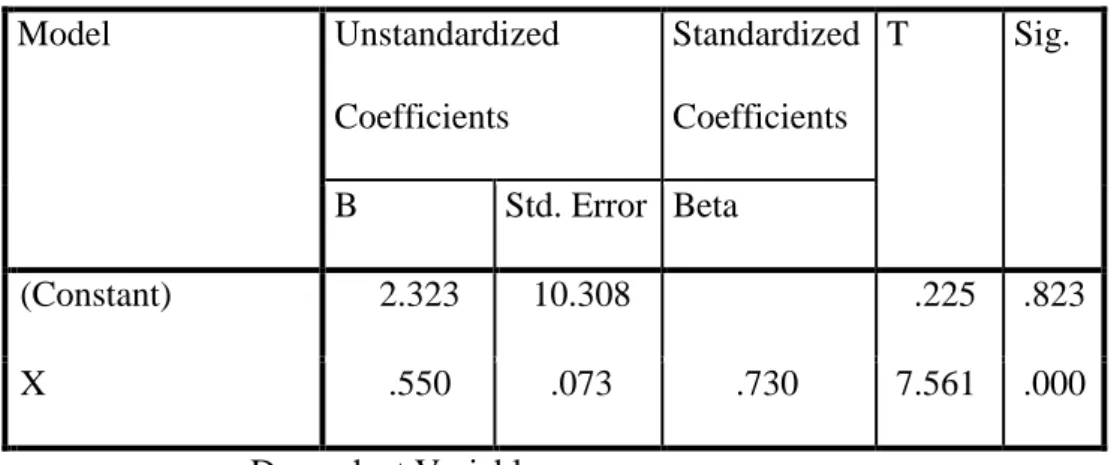 Tabel 4. 7 Uji Hipotesis Membandingkan Nilai          dengan        Coefficients a Model  Unstandardized  Coefficients  Standardized Coefficients  T  Sig