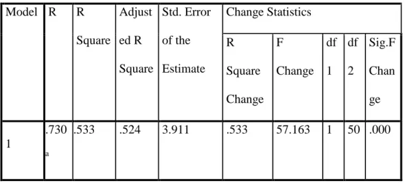 Tabel 4. 8 Hasil Uji R Square  Model Summary  Model  R  R  Square  Adjusted R  Square  Std
