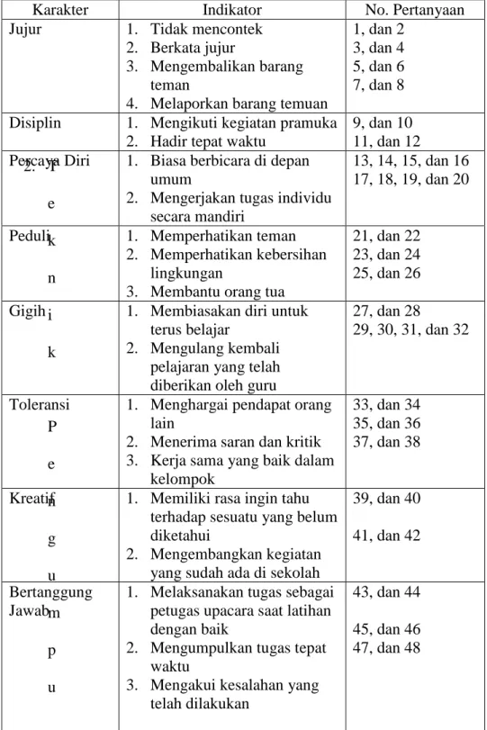 Tabel 3.1 KISI-KISI KUISIONER PENDIDIKAN       KARAKTER SISWA DI MTs N 9 SLEMAN 