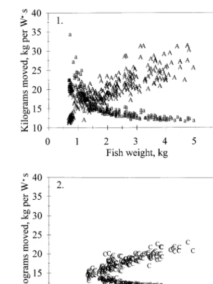 Fig. 8. Utilization of available energy for swimming: (1) Atlantic salmon; (2) chinook salmon