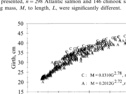 Fig. 2. Atlantic salmon are longer than chinook salmon of the same weight (for clarity, only a subset ofavailable data is presented, n=298 Atlantic salmon and 146 chinook salmon)