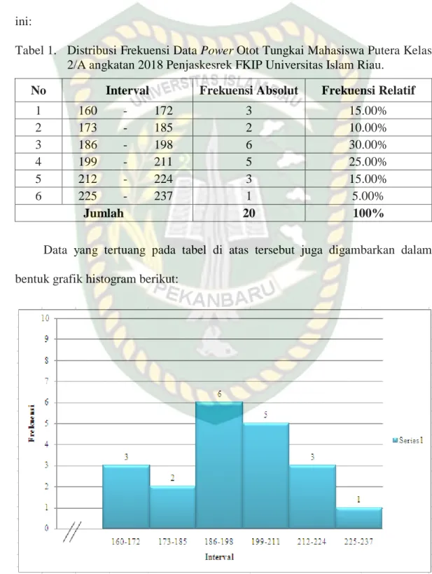 Tabel 1.   Distribusi Frekuensi Data Power Otot Tungkai Mahasiswa Putera Kelas  2/A angkatan 2018 Penjaskesrek FKIP Universitas Islam Riau