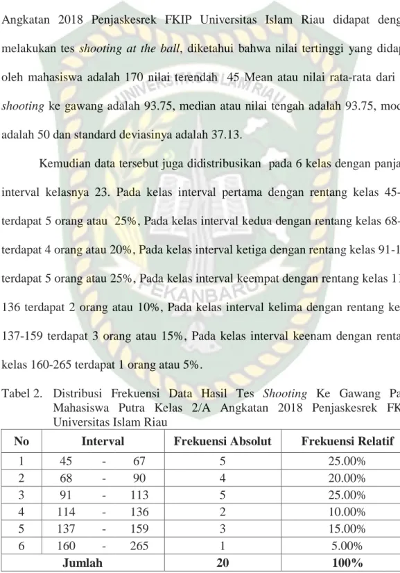 Tabel 2.   Distribusi Frekuensi Data Hasil Tes  Shooting  Ke Gawang Pada  Mahasiswa Putra Kelas 2/A Angkatan 2018 Penjaskesrek FKIP  Universitas Islam Riau 