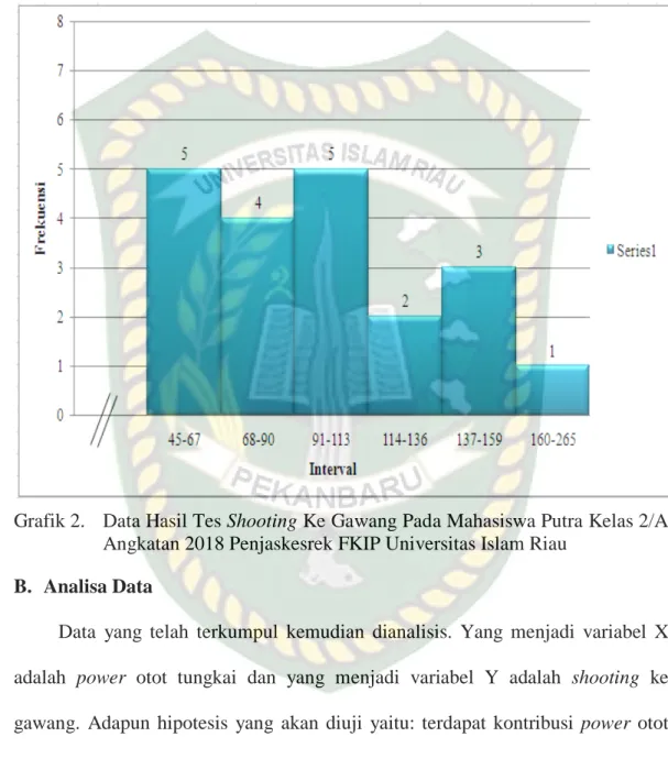 Grafik 2.  Data Hasil Tes Shooting Ke Gawang Pada Mahasiswa Putra Kelas 2/A  Angkatan 2018 Penjaskesrek FKIP Universitas Islam Riau 