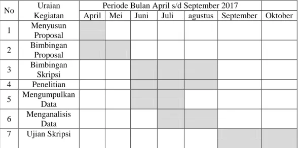 Tabel 3.2.1  Jadwal Penelitian 