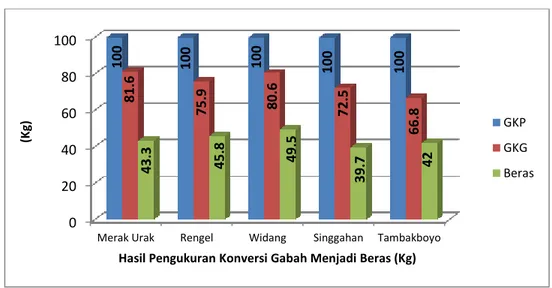 Tabel 1.Hasil Penelitian Penyusutan Hasil Pascapanen Padi,  2014  No  Kegiatan  Tuban (%)  Jatim (%)  Nasional (%) 